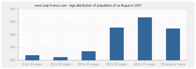 Age distribution of population of Le Bugue in 2007